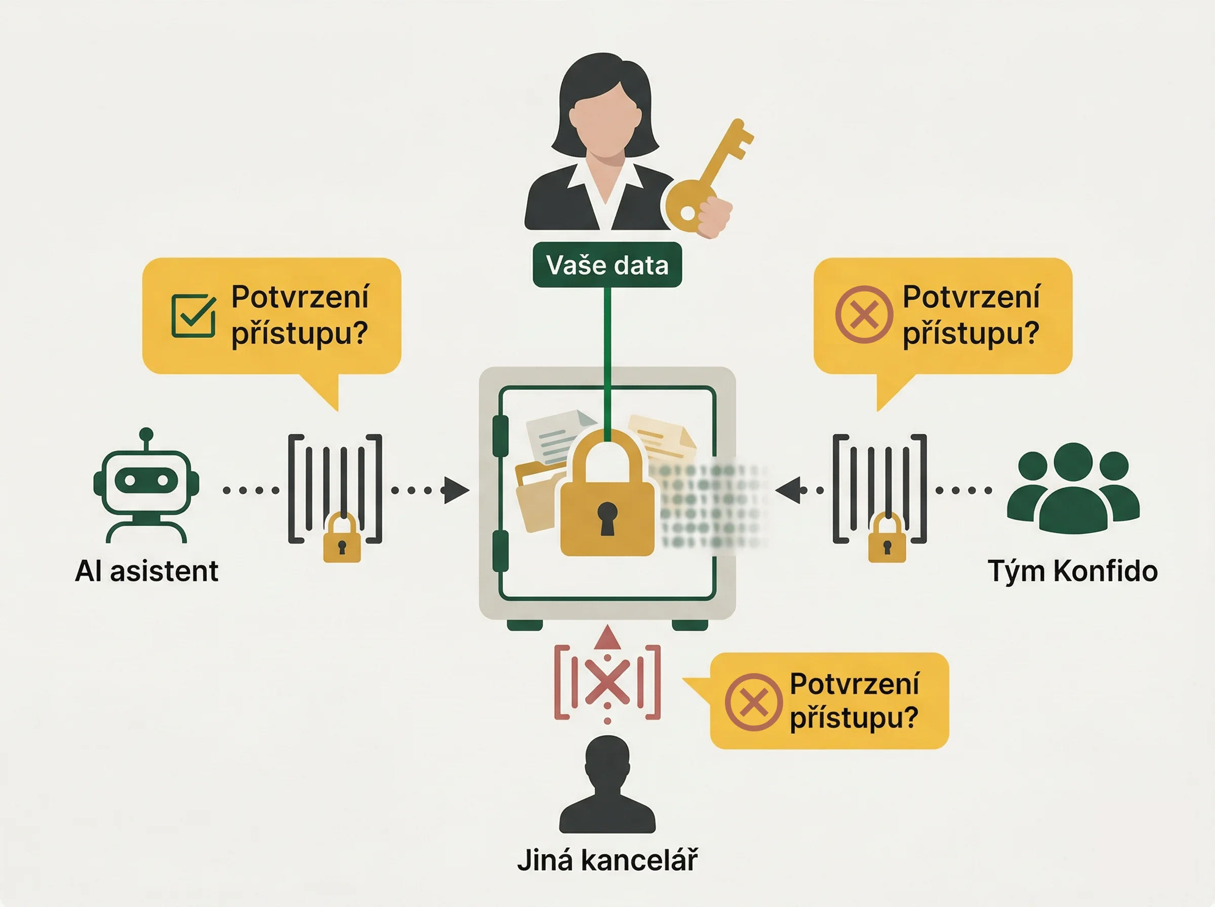 Bezpečnost a izolace dat v Konfido